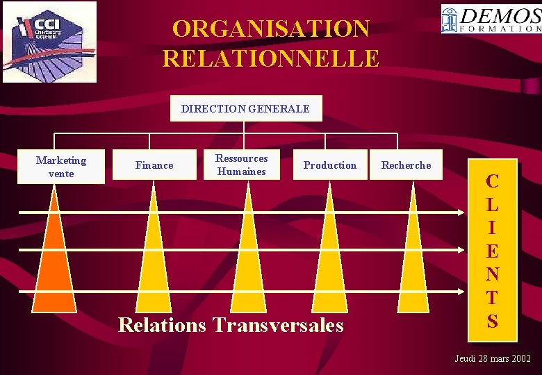 ORGANISATION RELATIONNELLE DIRECTION GENERALE Marketing vente Finance Ressources Humaines Production Relations Transversales Recherche C