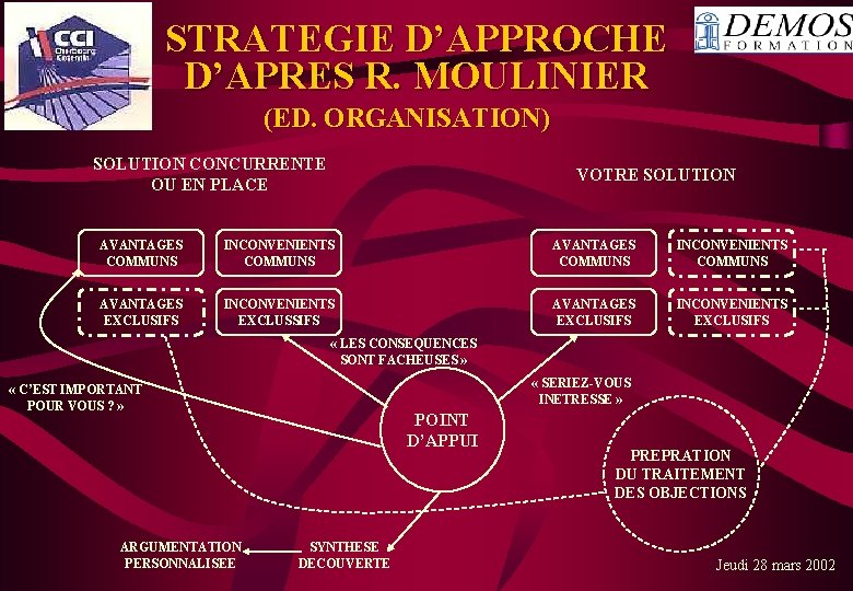  STRATEGIE D’APPROCHE D’APRES R. MOULINIER (ED. ORGANISATION) SOLUTION CONCURRENTE OU EN PLACE VOTRE