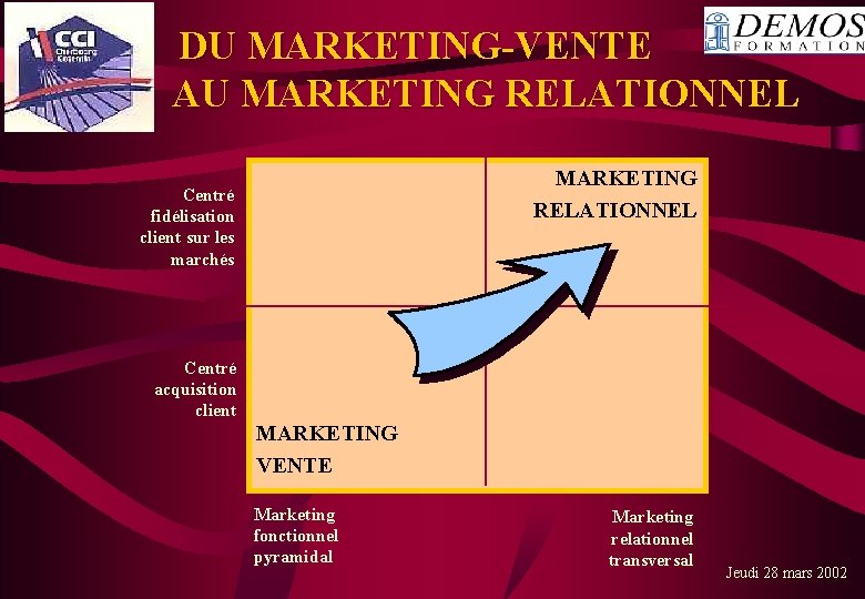 DU MARKETING-VENTE AU MARKETING RELATIONNEL Centré fidélisation client sur les marchés Centré acquisition client