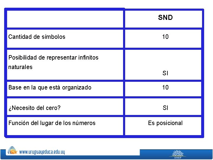 SND Cantidad de símbolos 10 Posibilidad de representar infinitos naturales SI Base en la