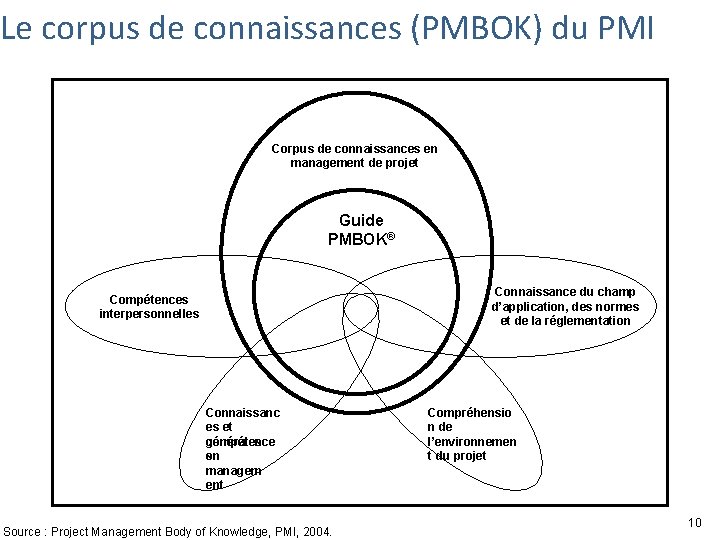 Le corpus de connaissances (PMBOK) du PMI Corpus de connaissances en management de projet