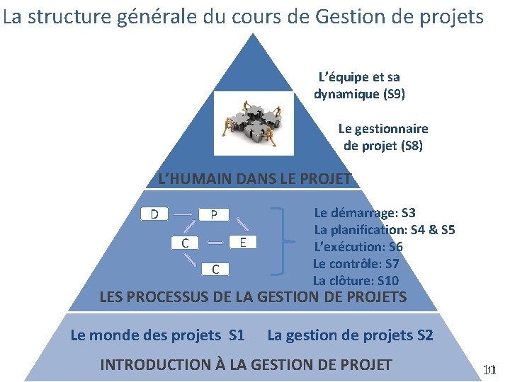 La structure générale du cours de Gestion de projets L’équipe et sa dynamique (S La structure générale du cours de Gestion de projets L’équipe et sa dynamique (S