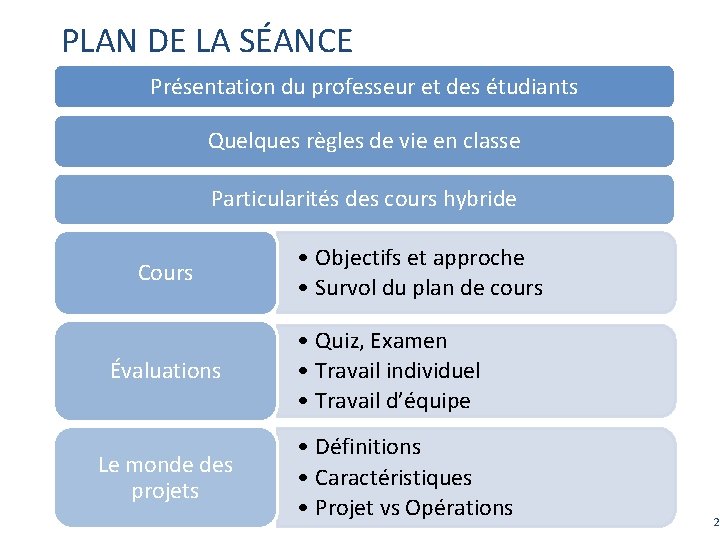 PLAN DE LA SÉANCE Présentation du professeur et des étudiants Quelques règles de vie