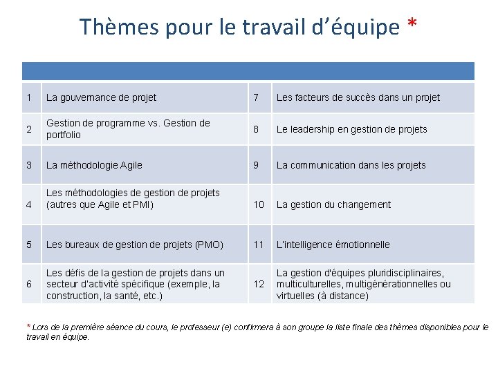 Thèmes pour le travail d’équipe * 1 La gouvernance de projet 7 Les facteurs