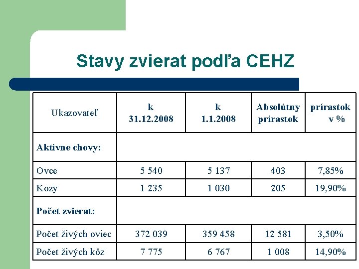 Stavy zvierat podľa CEHZ k 31. 12. 2008 k 1. 1. 2008 Absolútny prírastok