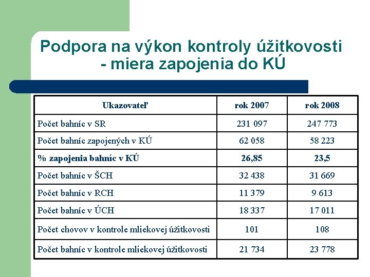 Podpora na výkon kontroly úžitkovosti - miera zapojenia do KÚ Ukazovateľ rok 2007 rok