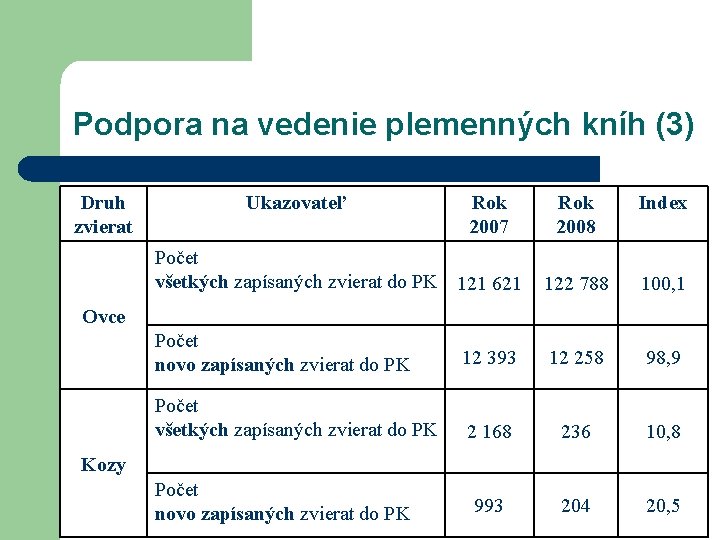 Podpora na vedenie plemenných kníh (3) Druh zvierat Ukazovateľ Rok 2007 Rok 2008 Index