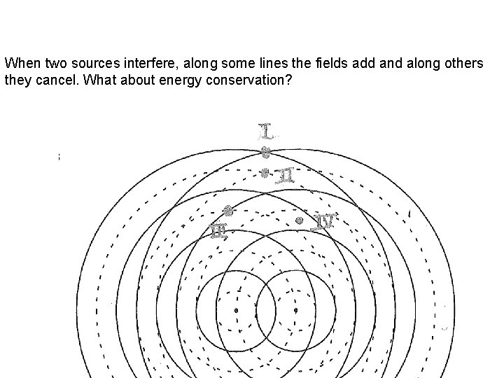 When two sources interfere, along some lines the fields add and along others they When two sources interfere, along some lines the fields add and along others they