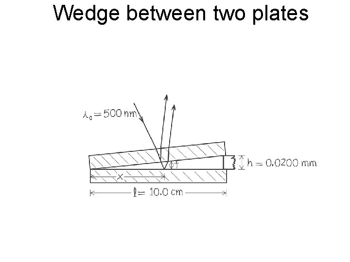 Wedge between two plates Wedge between two plates