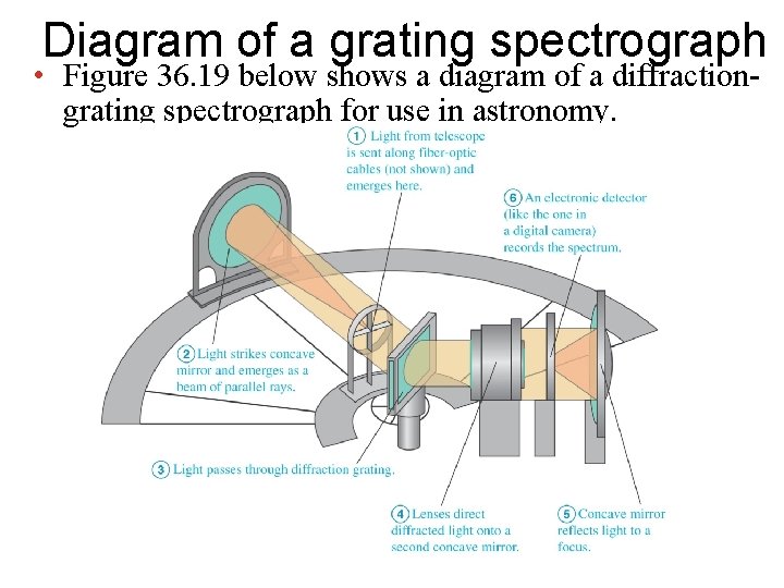 Diagram of a grating spectrograph • Figure 36. 19 below shows a diagram of Diagram of a grating spectrograph • Figure 36. 19 below shows a diagram of
