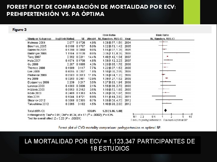 FOREST PLOT DE COMPARACIÓN DE MORTALIDAD POR ECV: PREHIPERTENSIÓN VS. PA ÓPTIMA LA MORTALIDAD