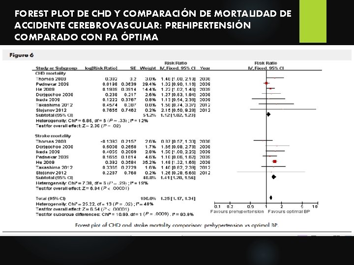 FOREST PLOT DE CHD Y COMPARACIÓN DE MORTALIDAD DE ACCIDENTE CEREBROVASCULAR: PREHIPERTENSIÓN COMPARADO CON