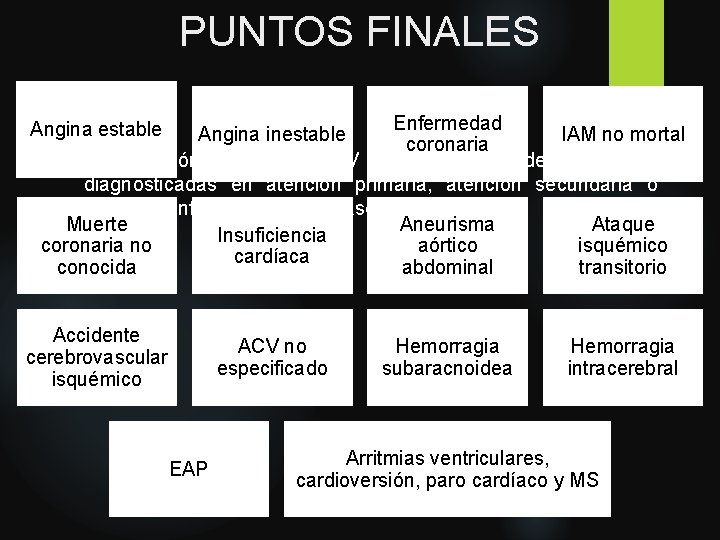 PUNTOS FINALES Enfermedad Angina inestable IAM no mortal coronaria Presentación inicial de la ECV