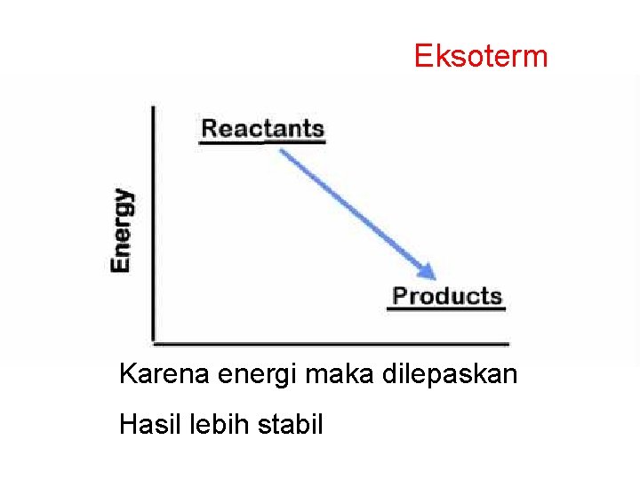 Eksoterm Karena energi maka dilepaskan Hasil lebih stabil 