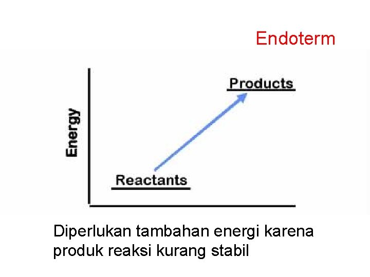 Endoterm Diperlukan tambahan energi karena produk reaksi kurang stabil 