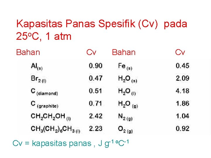 Kapasitas Panas Spesifik (Cv) pada 25 o. C, 1 atm Bahan Cv = kapasitas