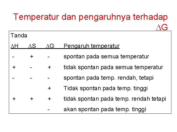 Temperatur dan pengaruhnya terhadap DG Tanda DH DS DG Pengaruh temperatur - + -