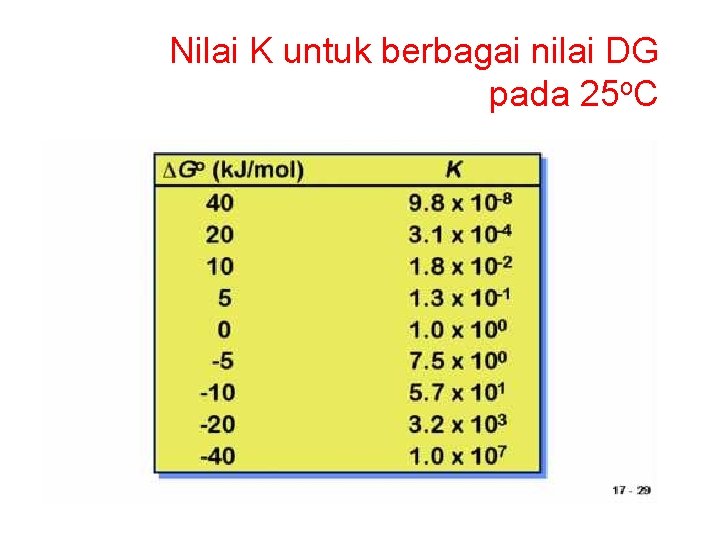 Nilai K untuk berbagai nilai DG pada 25 o. C 