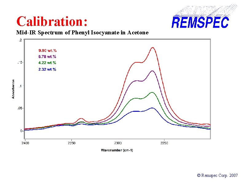 Calibration: Mid-IR Spectrum of Phenyl Isocyanate in Acetone © Remspec Corp. 2007 