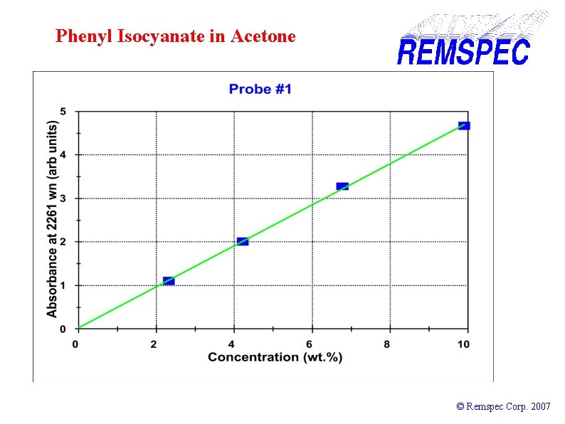 Phenyl Isocyanate in Acetone © Remspec Corp. 2007 