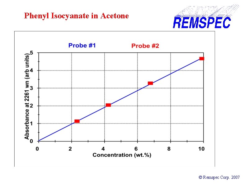 Phenyl Isocyanate in Acetone © Remspec Corp. 2007 