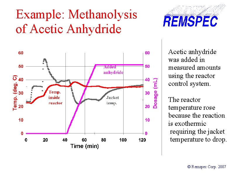 Example: Methanolysis of Acetic Anhydride Acetic anhydride was added in measured amounts using the