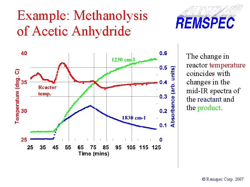 Example: Methanolysis of Acetic Anhydride The change in reactor temperature coincides with changes in