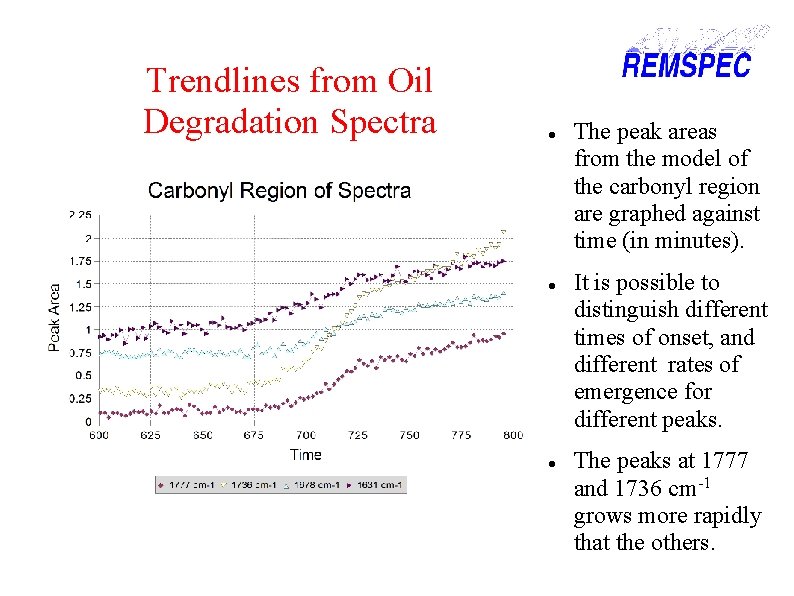 Trendlines from Oil Degradation Spectra The peak areas from the model of the carbonyl