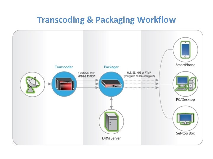 Transcoding & Packaging Workflow Transcoding & Packaging Workflow