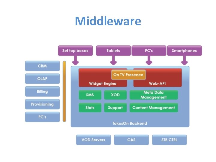 Middleware Middleware