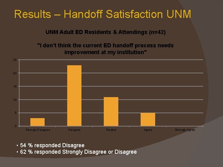 Results – Handoff Satisfaction UNM Adult ED Residents & Attendings (n=42) "I don’t think