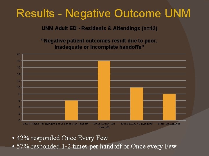 Results - Negative Outcome UNM Adult ED - Residents & Attendings (n=42) “Negative patient