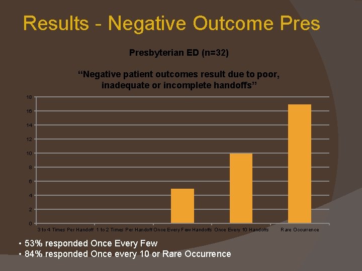 Results - Negative Outcome Presbyterian ED (n=32) “Negative patient outcomes result due to poor,