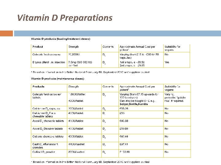 Vitamin D Preparations 