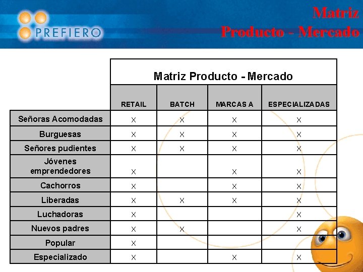 Matriz Producto - Mercado RETAIL BATCH MARCAS A ESPECIALIZADAS Señoras Acomodadas X X Burguesas