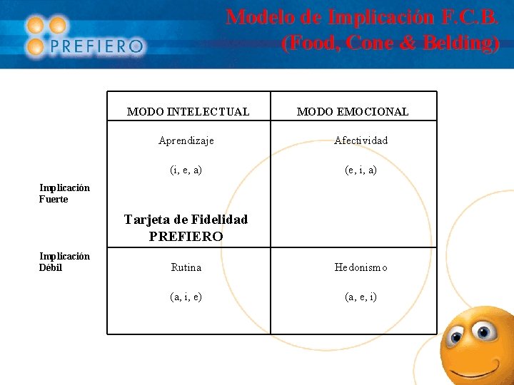 Modelo de Implicación F. C. B. (Food, Cone & Belding) MODO INTELECTUAL Implicación Fuerte