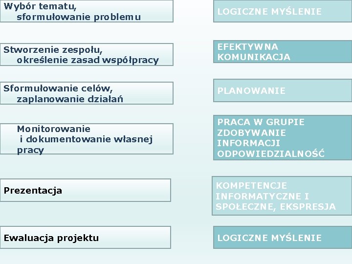 Wybór tematu, sformułowanie problemu LOGICZNE MYŚLENIE Stworzenie zespołu, określenie zasad współpracy EFEKTYWNA KOMUNIKACJA Sformułowanie