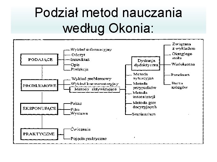 Podział metod nauczania według Okonia: 