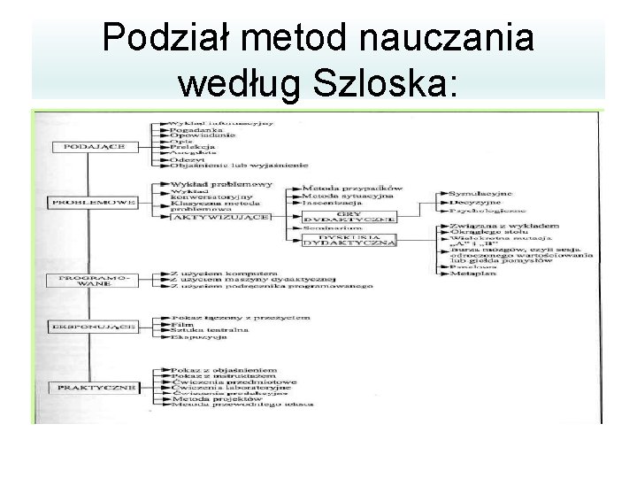 Podział metod nauczania według Szloska: 