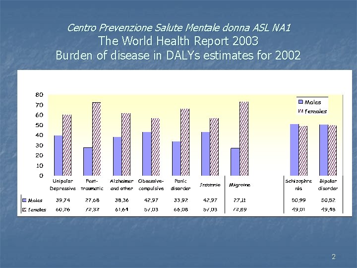 Centro Prevenzione Salute Mentale donna ASL NA 1 The World Health Report 2003 Burden