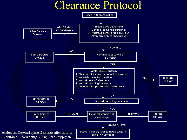 Clearance Protocol Child in C-spine collar Spine Service Consult Trauma evaluation and Cervical spine