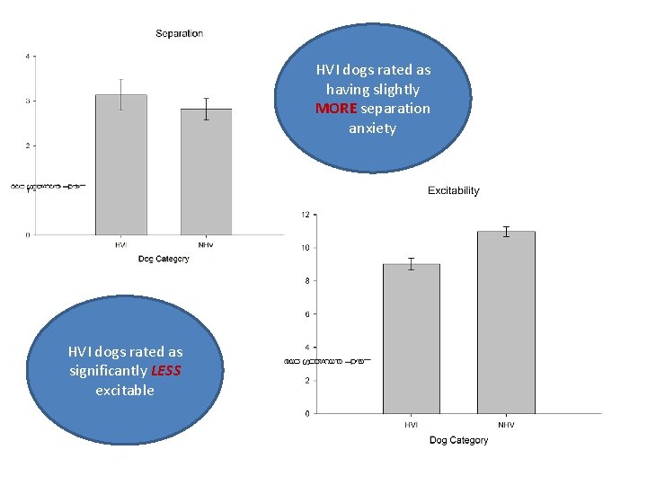 HVI dogs rated as having slightly MORE separation anxiety HVI dogs rated as significantly