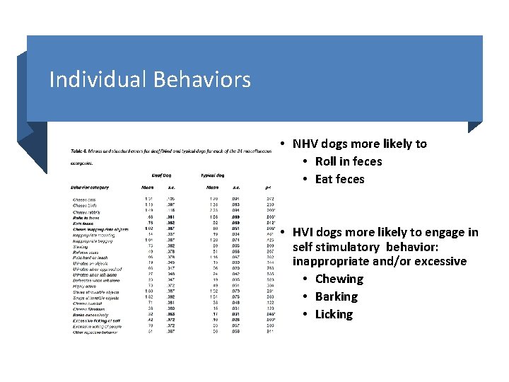 Individual Behaviors • NHV dogs more likely to • Roll in feces • Eat