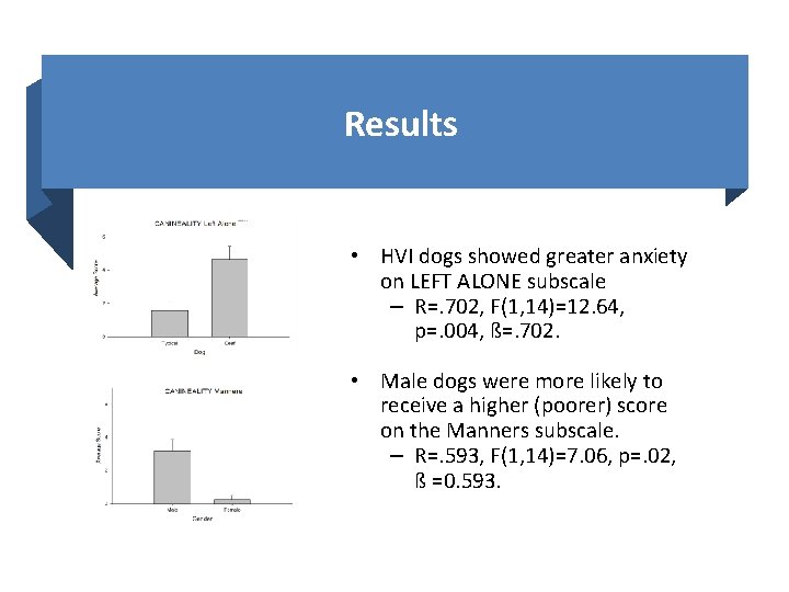 Results • HVI dogs showed greater anxiety on LEFT ALONE subscale – R=. 702,