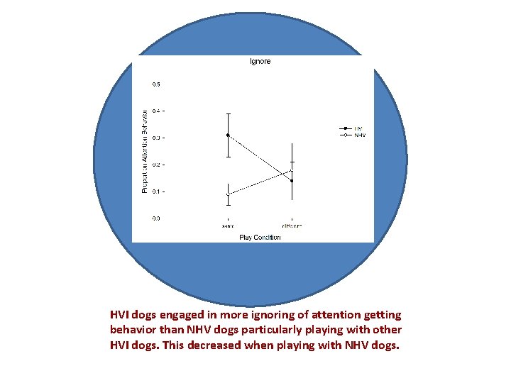 HVI dogs engaged in more ignoring of attention getting behavior than NHV dogs particularly