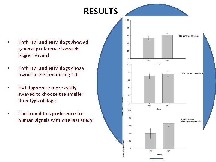 RESULTS • Both HVI and NHV dogs showed general preference towards bigger reward •