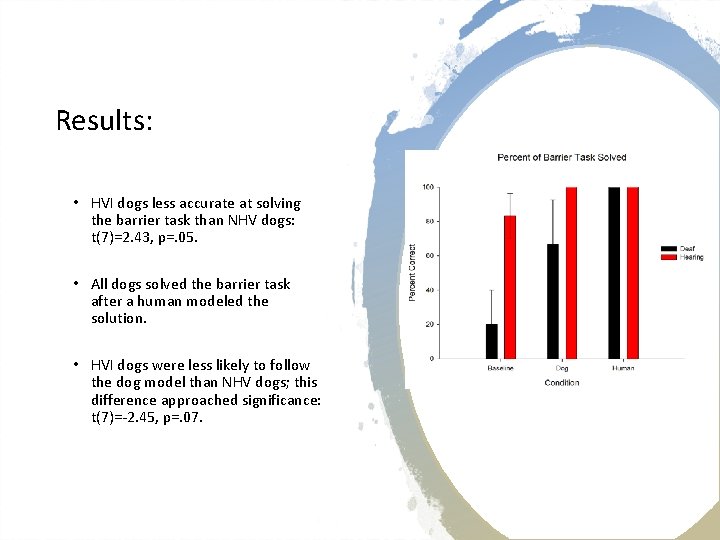 Results: • HVI dogs less accurate at solving the barrier task than NHV dogs: