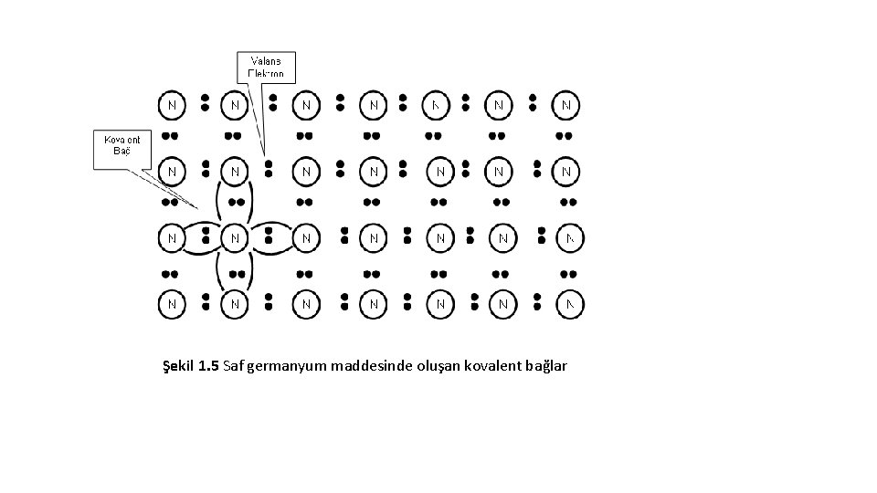 Şekil 1. 5 Saf germanyum maddesinde oluşan kovalent bağlar 