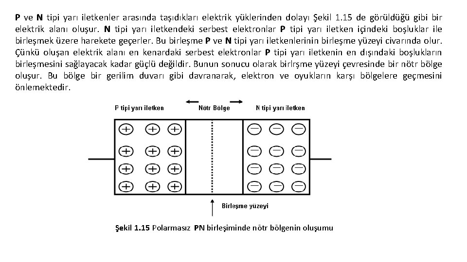 P ve N tipi yarı iletkenler arasında taşıdıkları elektrik yüklerinden dolayı Şekil 1. 15