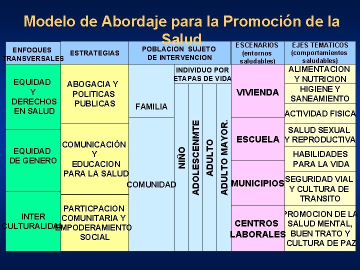 Modelo de Abordaje para la Promoción de la Salud EJES TEMATICOS ESCENARIOS POBLACION SUJETO